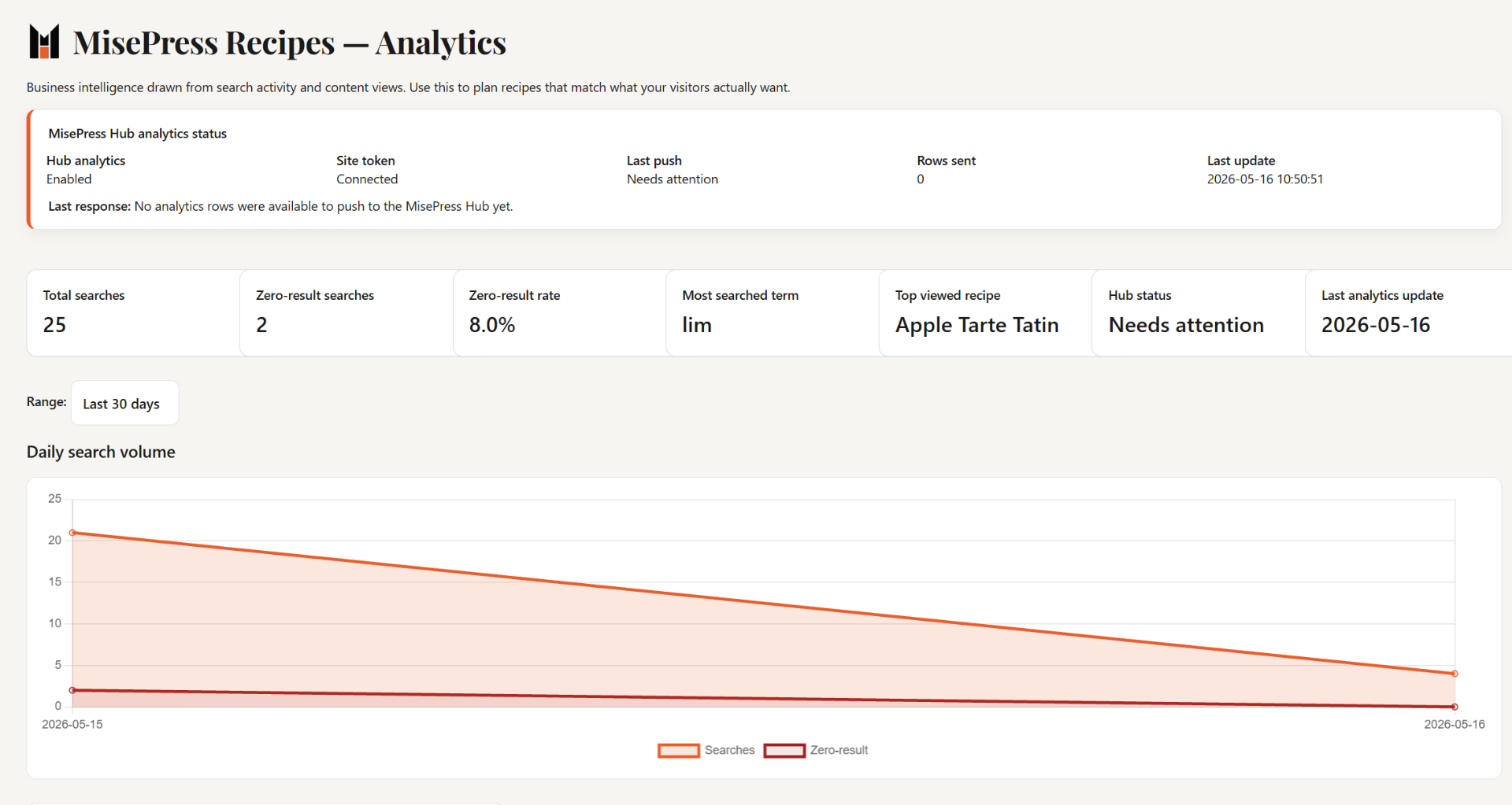 Analytics dashboard (Pro)